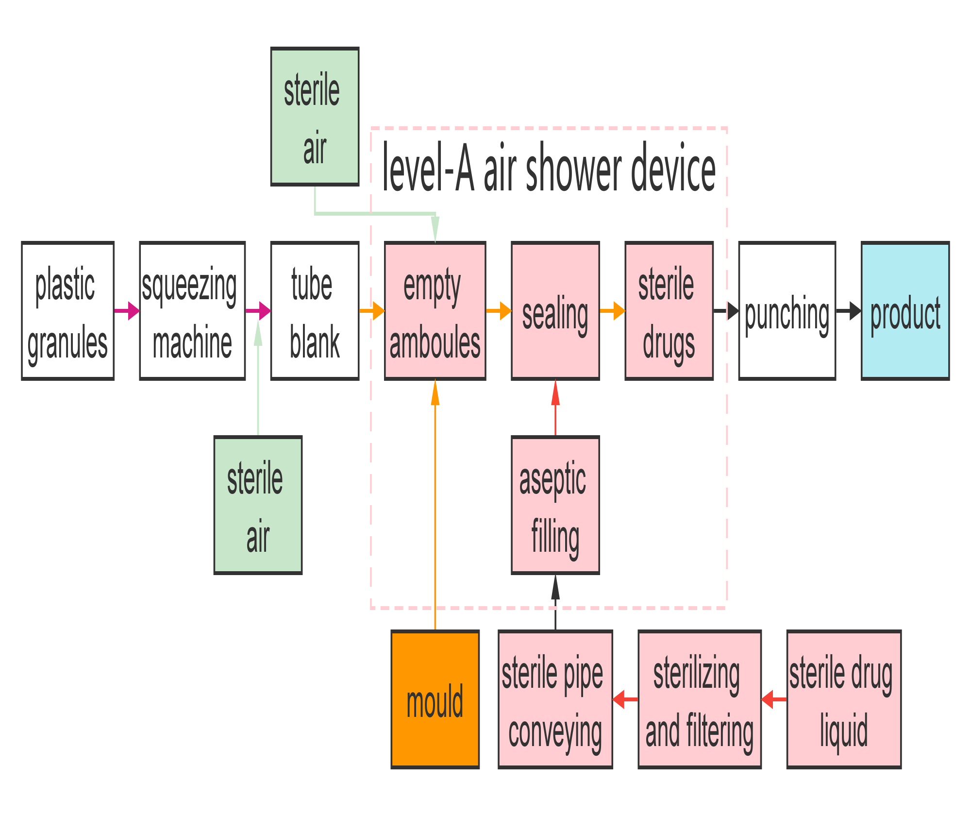 แผนภูมิการไหลของเครื่อง BFS