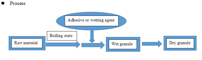 เม็ดเดือดแบบฟลูอิไดซ์