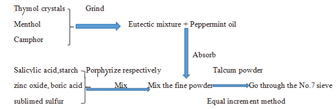 การเตรียมผงความร้อนที่เต็มไปด้วยหนาม