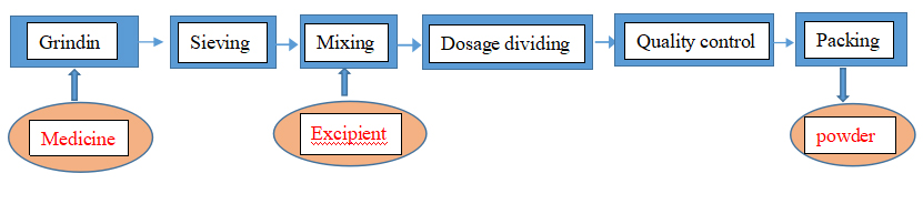 เทคโนโลยีกระบวนการเตรียมผง