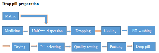 เตรียมยาลดลง