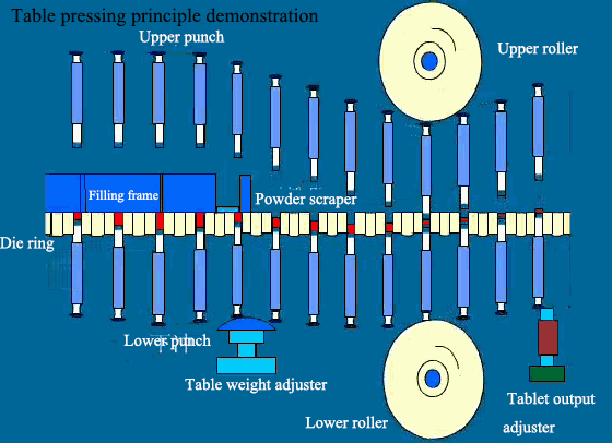 การสาธิตหลักการกดโต๊ะ