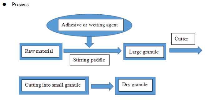 เม็ดทรายความเร็วสูง