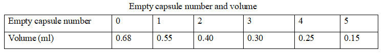 จำนวนแคปซูลที่ว่างเปล่าและปริมาตร