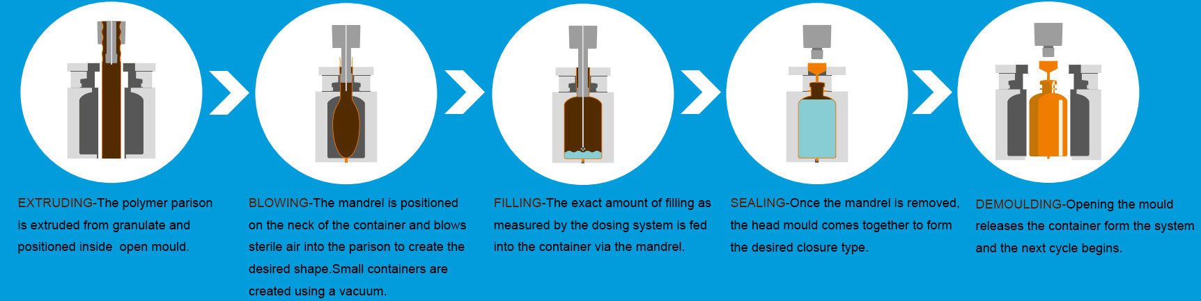 หลักการทำงานของเครื่องปิดผนึก