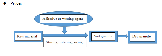 การหมุนเม็ด